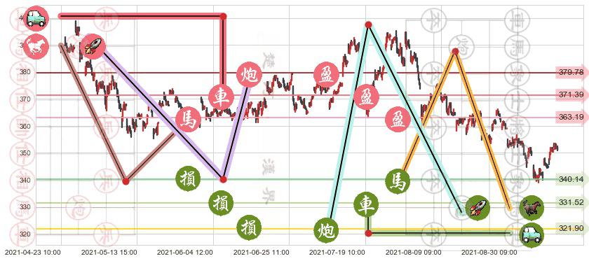 万事达(usMA)止盈止损位分析