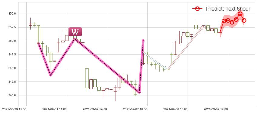 万事达(usMA)价格预测图-阿布量化