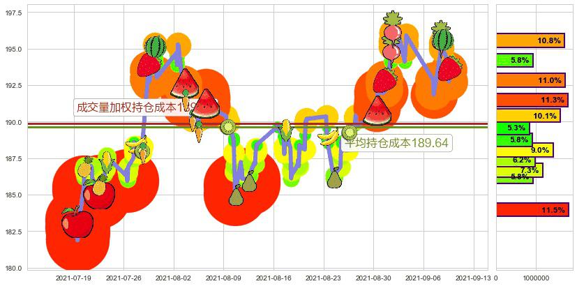 MAA房产信托(usMAA)持仓成本图-阿布量化