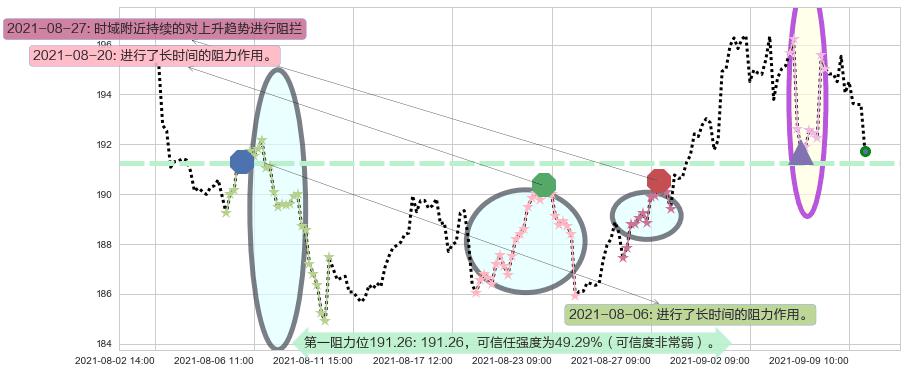 MAA房产信托阻力支撑位图-阿布量化