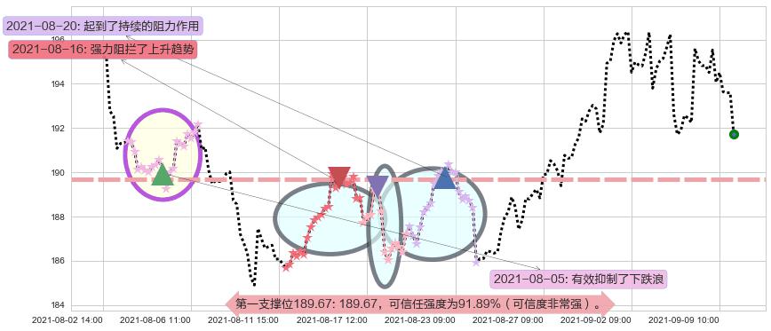 MAA房产信托阻力支撑位图-阿布量化