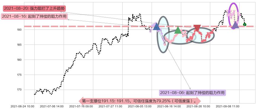 MAA房产信托阻力支撑位图-阿布量化