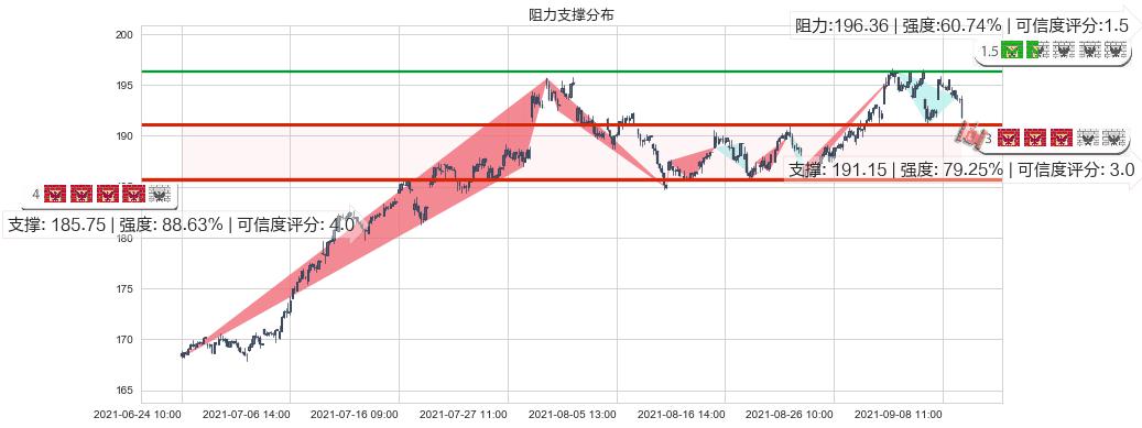 MAA房产信托(usMAA)阻力支撑位图-阿布量化