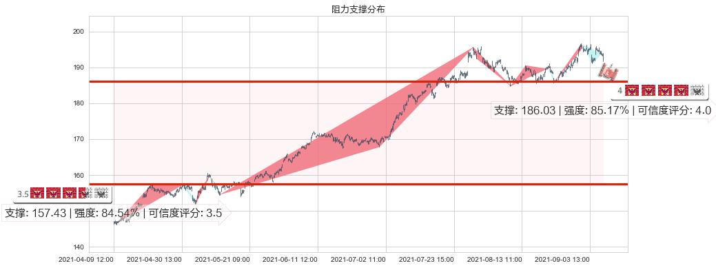 MAA房产信托(usMAA)阻力支撑位图-阿布量化