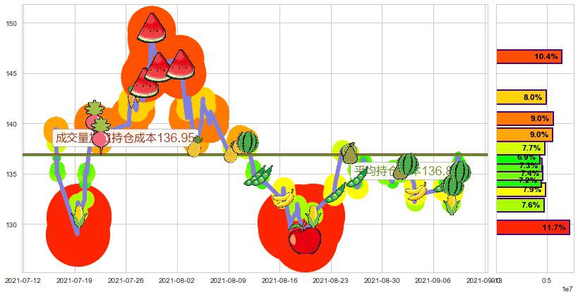 万豪国际酒店(usMAR)持仓成本图-阿布量化