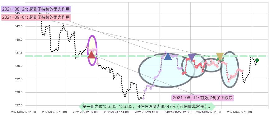 万豪国际酒店阻力支撑位图-阿布量化