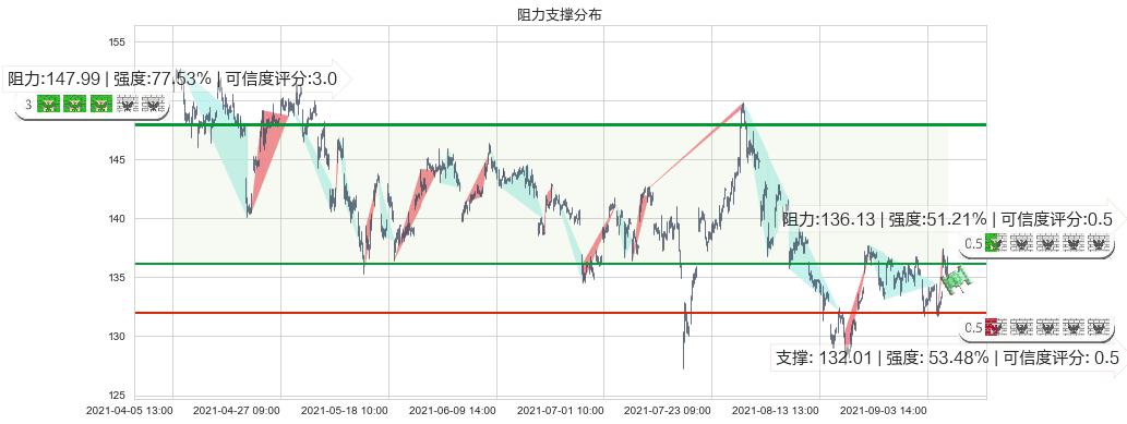 万豪国际酒店(usMAR)阻力支撑位图-阿布量化