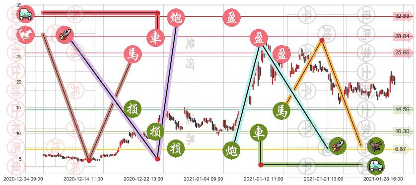 Marathon Digital Holdings Inc(usMARA)止盈止损位分析