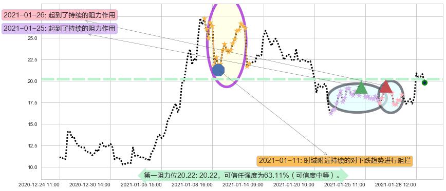 Marathon Digital Holdings Inc阻力支撑位图-阿布量化