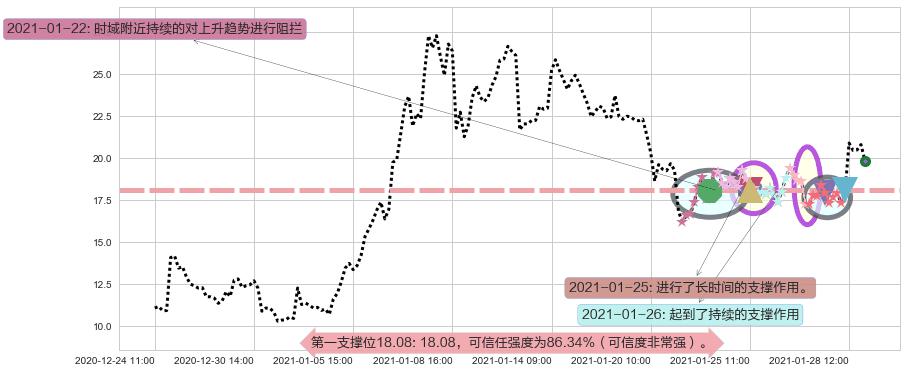 Marathon Digital Holdings Inc阻力支撑位图-阿布量化