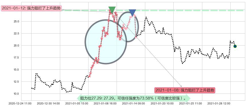 Marathon Digital Holdings Inc阻力支撑位图-阿布量化