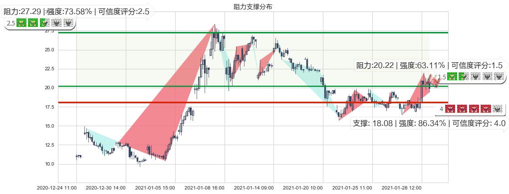 Marathon Digital Holdings Inc(usMARA)阻力支撑位图-阿布量化