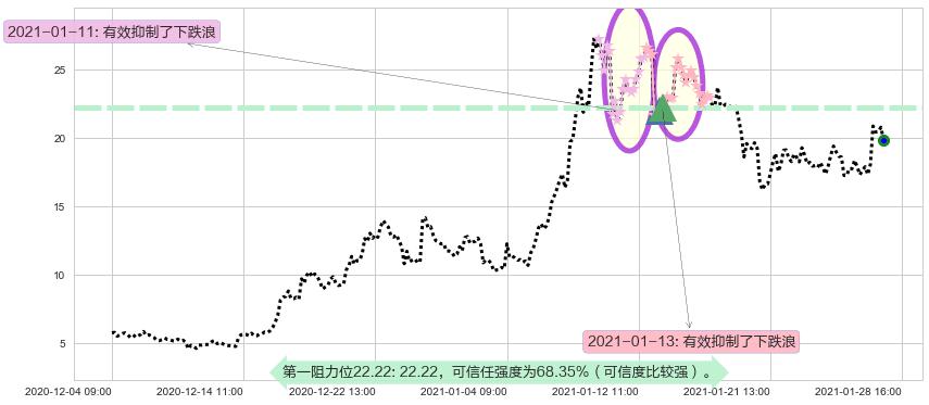 Marathon Digital Holdings Inc阻力支撑位图-阿布量化