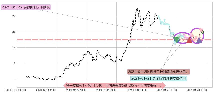 Marathon Digital Holdings Inc阻力支撑位图-阿布量化