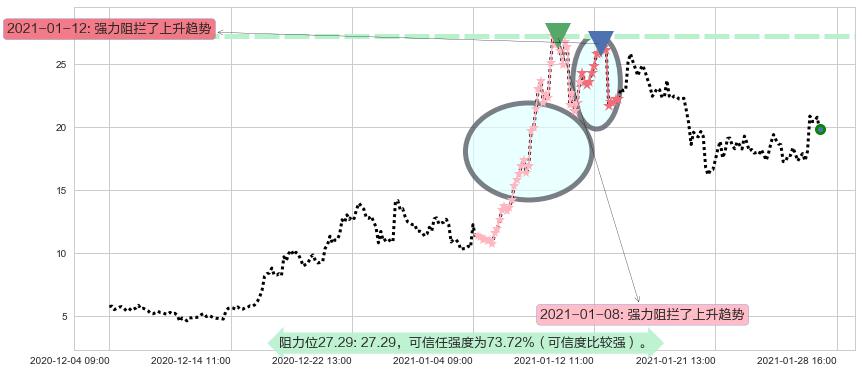 Marathon Digital Holdings Inc阻力支撑位图-阿布量化