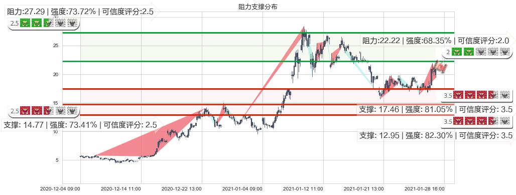 Marathon Digital Holdings Inc(usMARA)阻力支撑位图-阿布量化