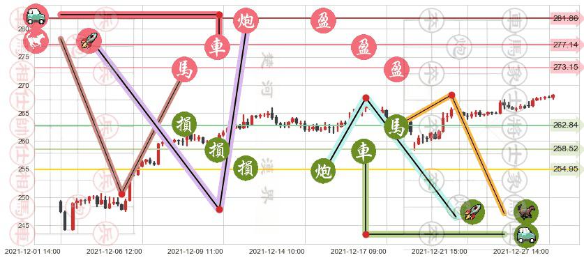 麦当劳(usMCD)止盈止损位分析