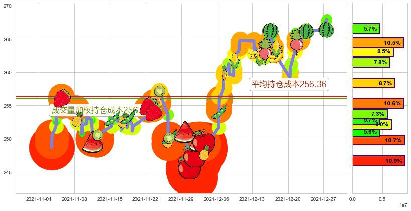 麦当劳(usMCD)持仓成本图-阿布量化