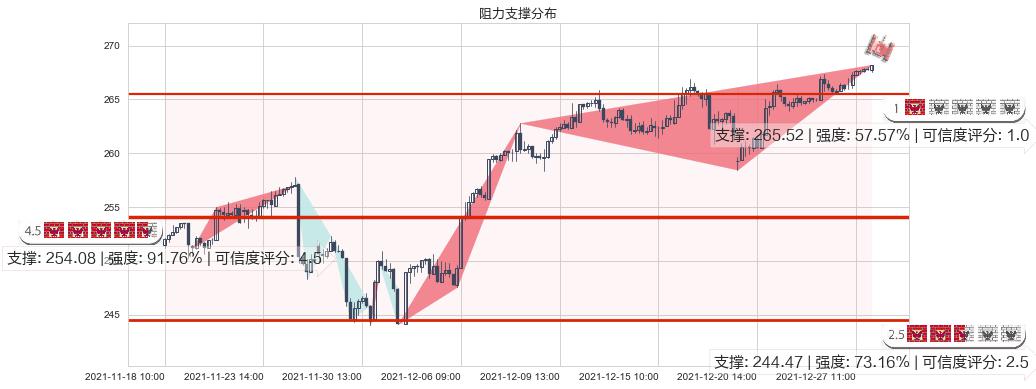 麦当劳(usMCD)阻力支撑位图-阿布量化