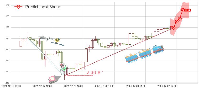 麦当劳(usMCD)价格预测图-阿布量化