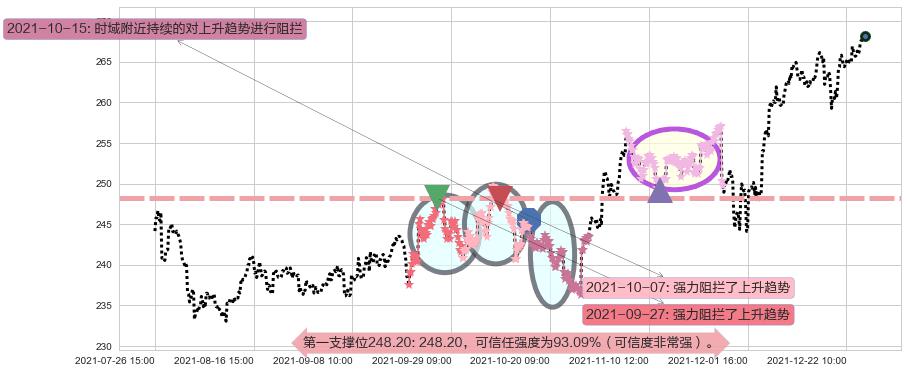 麦当劳阻力支撑位图-阿布量化