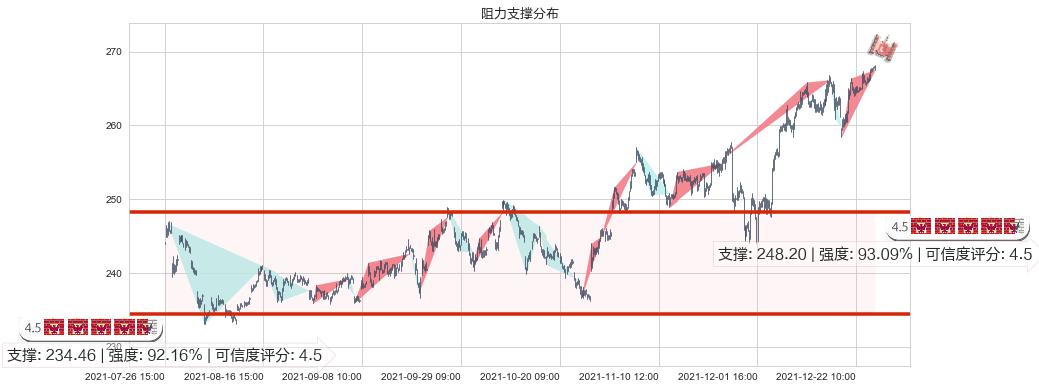 麦当劳(usMCD)阻力支撑位图-阿布量化