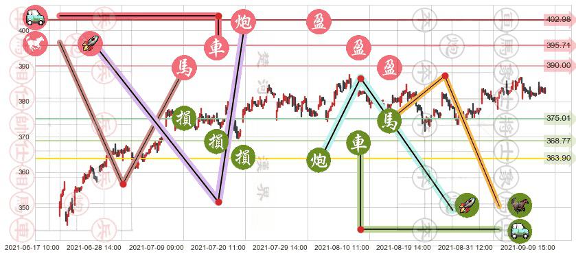 穆迪(usMCO)止盈止损位分析