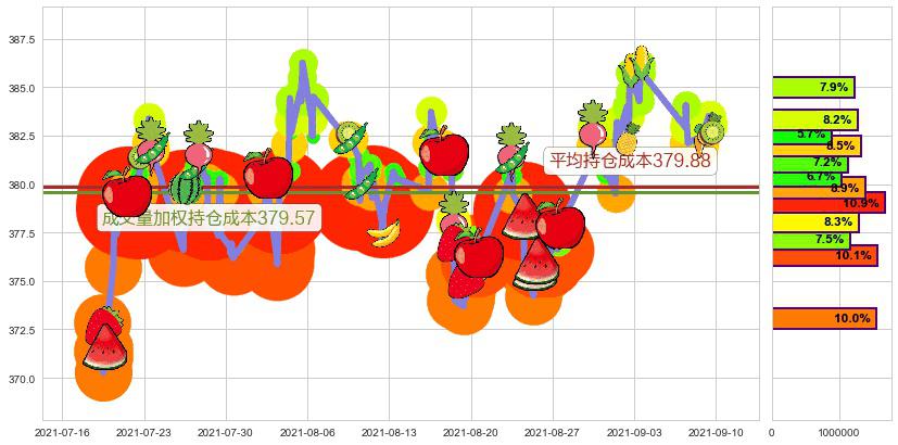 穆迪(usMCO)持仓成本图-阿布量化