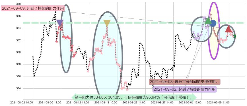 穆迪阻力支撑位图-阿布量化