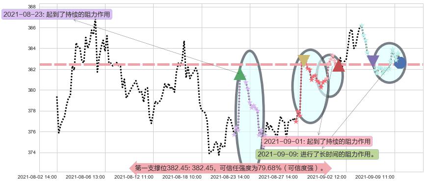 穆迪阻力支撑位图-阿布量化