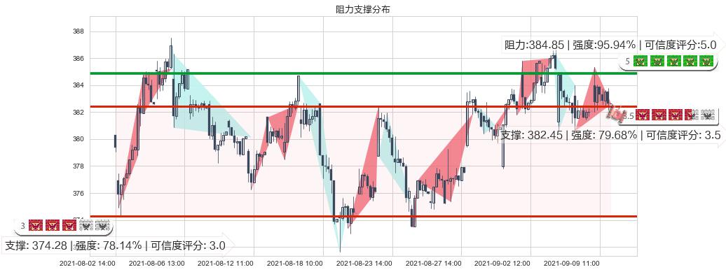 穆迪(usMCO)阻力支撑位图-阿布量化