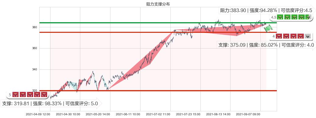 穆迪(usMCO)阻力支撑位图-阿布量化