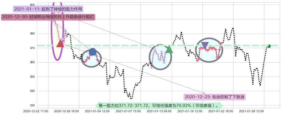 MongoDB Inc.阻力支撑位图-阿布量化