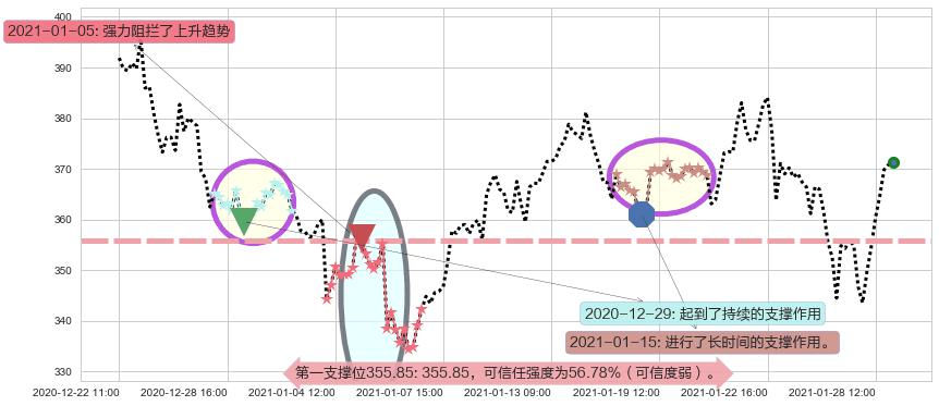 MongoDB Inc.阻力支撑位图-阿布量化