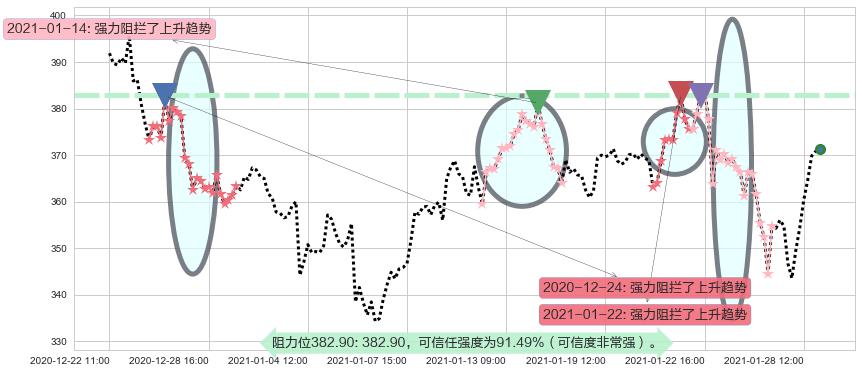 MongoDB Inc.阻力支撑位图-阿布量化