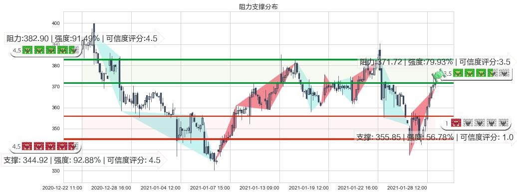 MongoDB Inc.(usMDB)阻力支撑位图-阿布量化