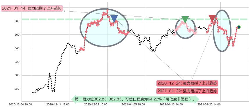 MongoDB Inc.阻力支撑位图-阿布量化