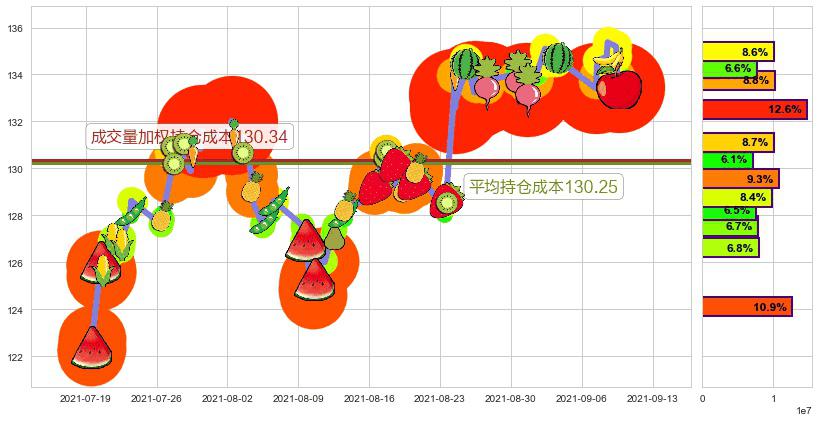 美敦力(usMDT)持仓成本图-阿布量化