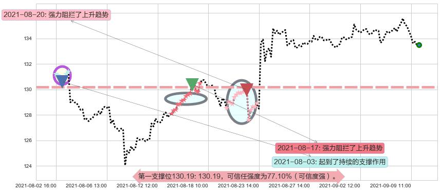 美敦力阻力支撑位图-阿布量化