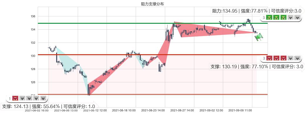 美敦力(usMDT)阻力支撑位图-阿布量化