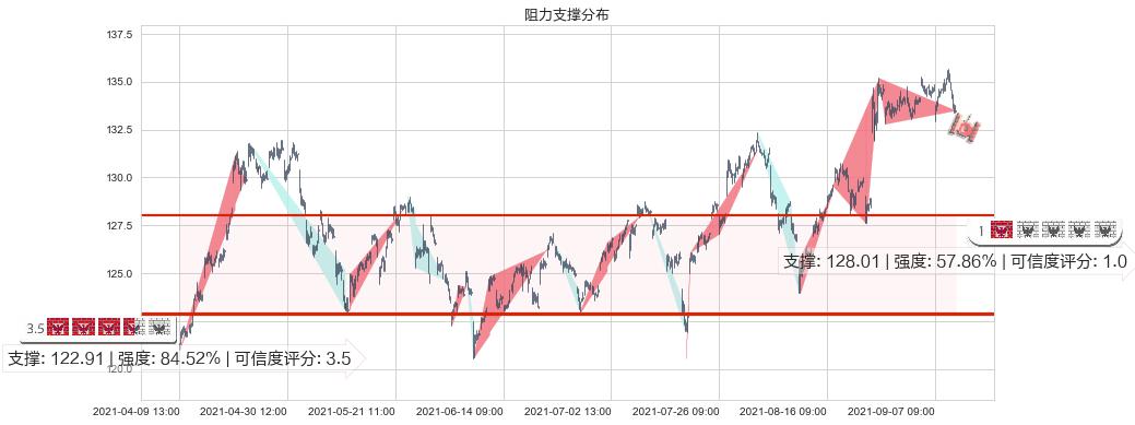 美敦力(usMDT)阻力支撑位图-阿布量化