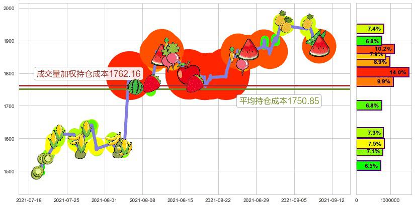 MercadoLibre(usMELI)持仓成本图-阿布量化