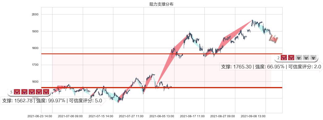 MercadoLibre(usMELI)阻力支撑位图-阿布量化