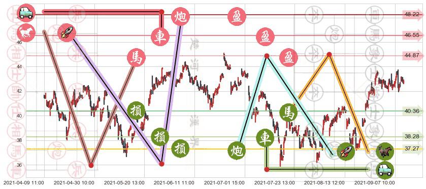 美高梅(usMGM)止盈止损位分析