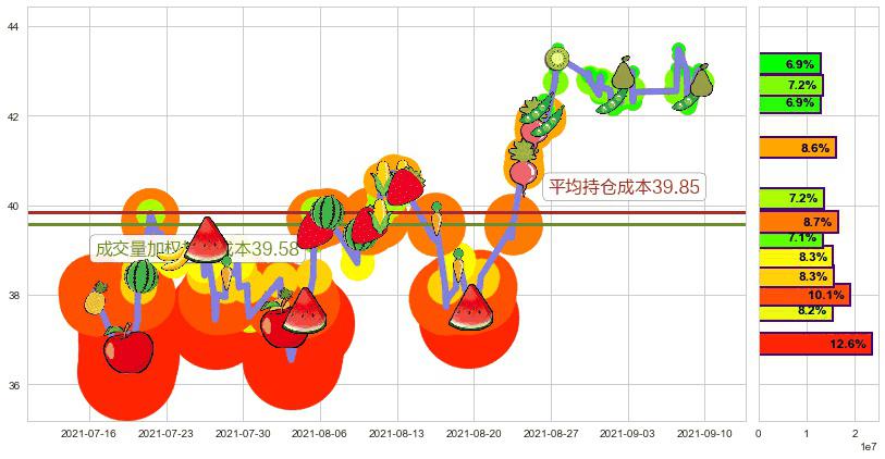 美高梅(usMGM)持仓成本图-阿布量化