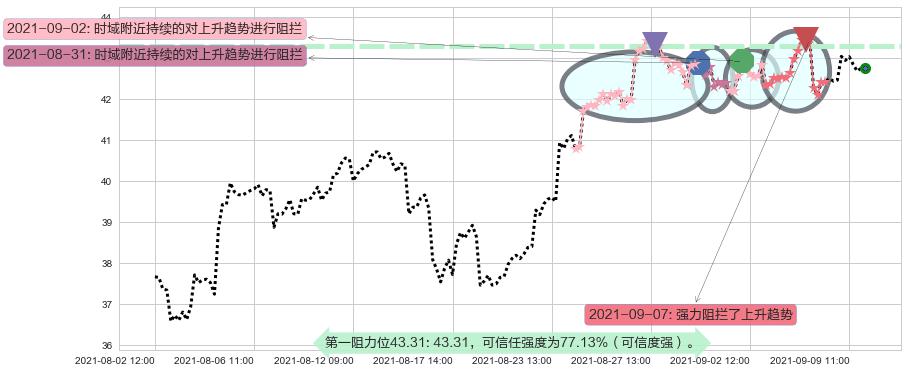 美高梅阻力支撑位图-阿布量化