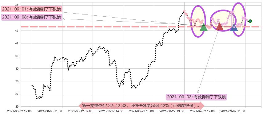 美高梅阻力支撑位图-阿布量化