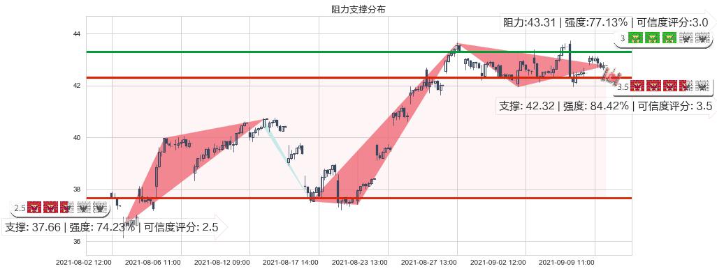 美高梅(usMGM)阻力支撑位图-阿布量化