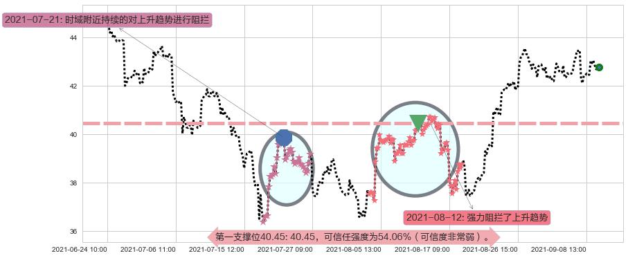 美高梅阻力支撑位图-阿布量化