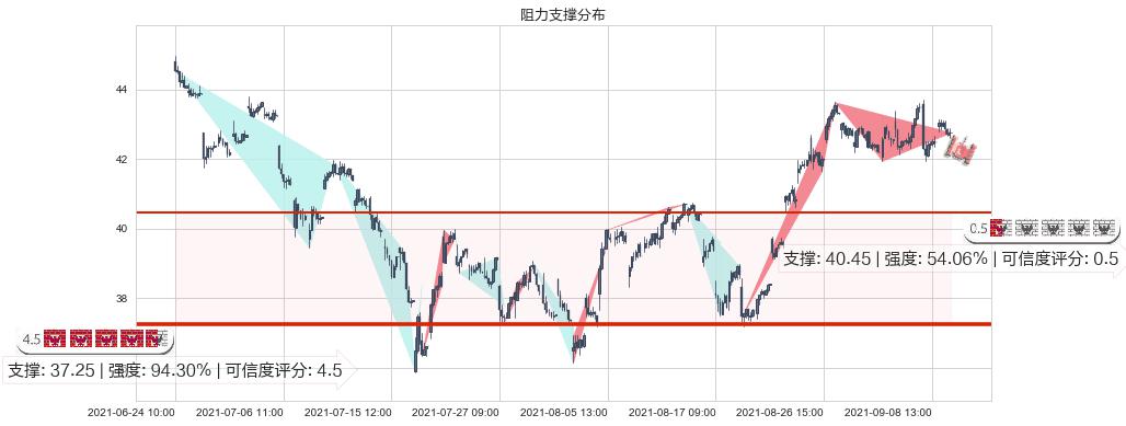 美高梅(usMGM)阻力支撑位图-阿布量化